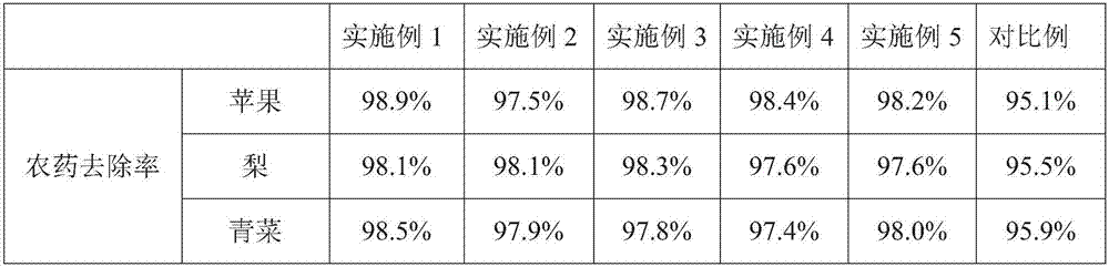 Washing agent for fruits and vegetables and preparation method of same