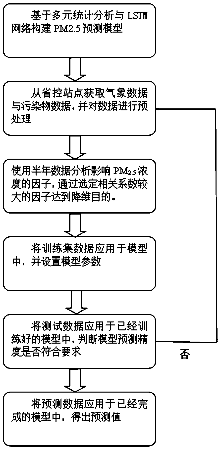 A PM2.5 concentration prediction method based on multivariate statistical analysis and LSTM fusion