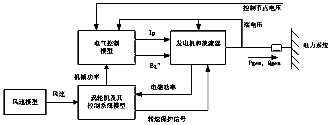 Wind turbine generator set dynamic model parameter testing method