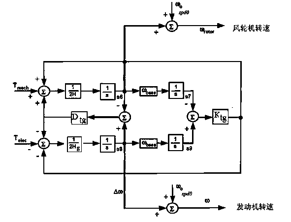 Wind turbine generator set dynamic model parameter testing method