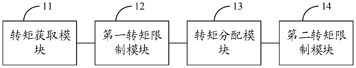 A torque chain control architecture and dual-motor four-wheel drive electric vehicle