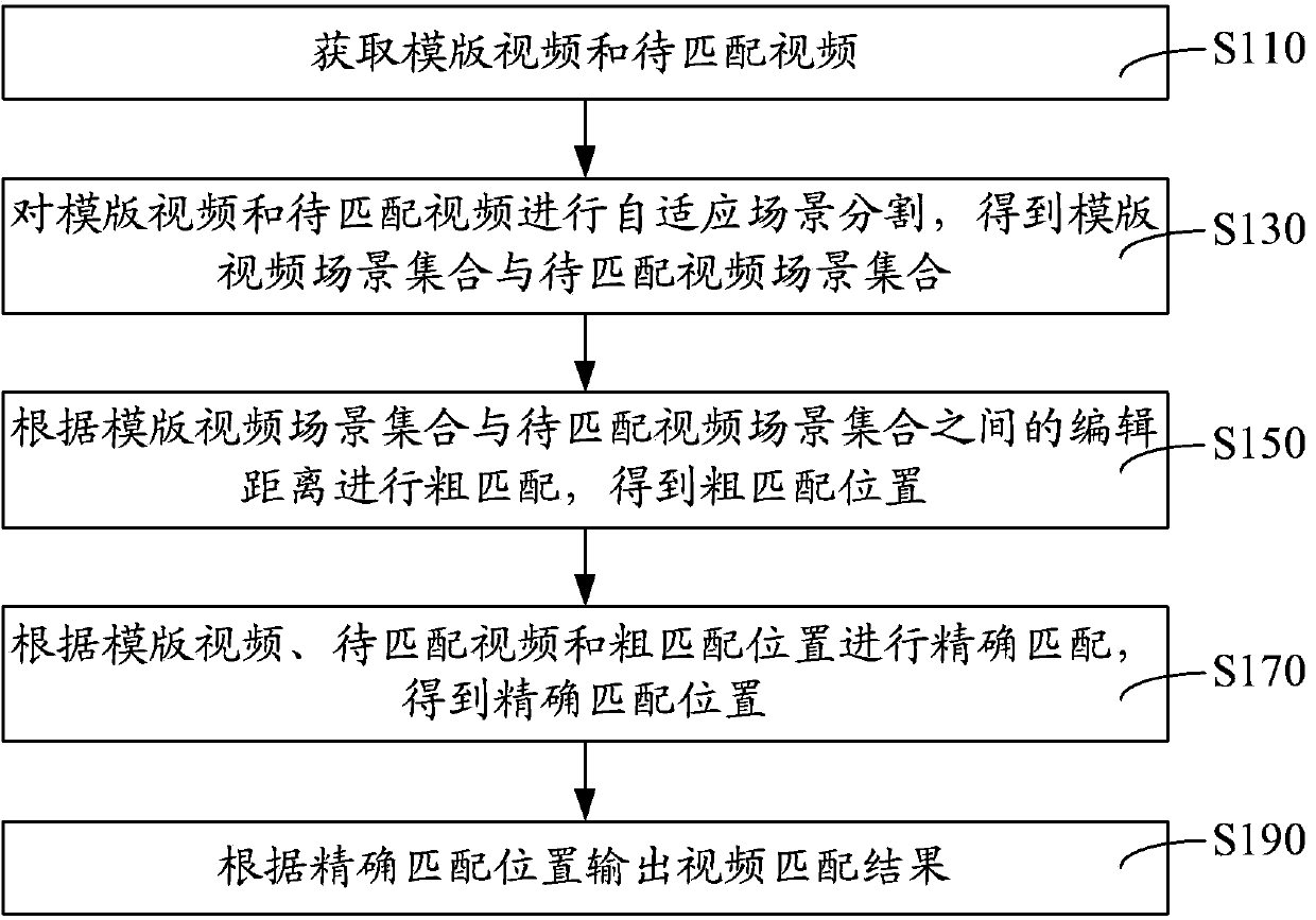 Video matching method and system