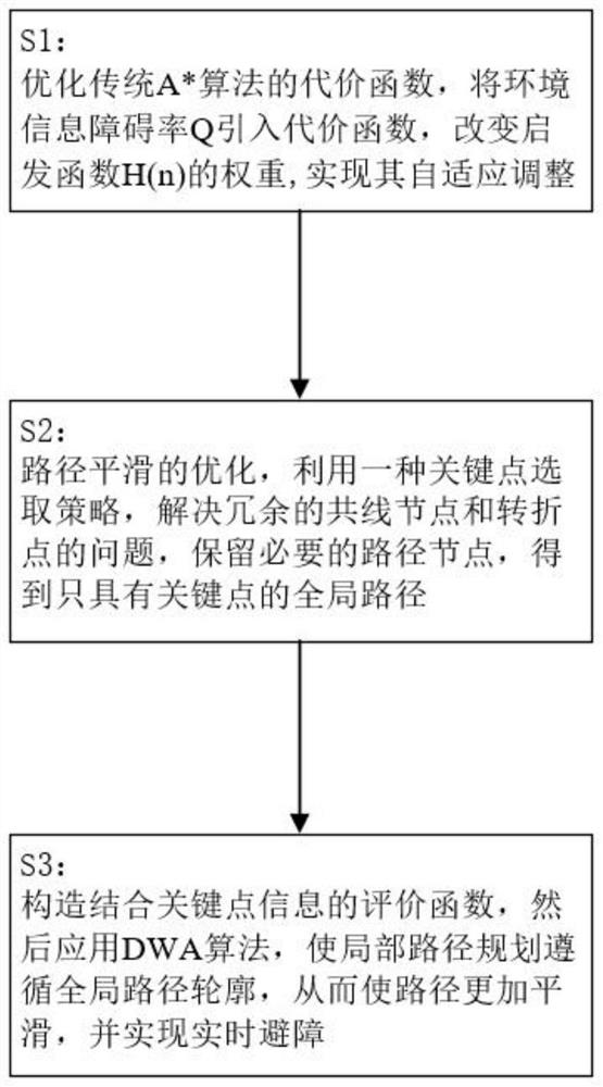 Indoor mobile robot path planning method fusing improved A* and DWA algorithms