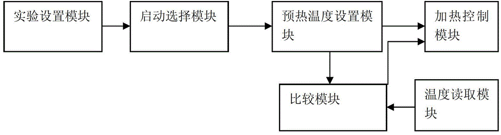 A kind of pcr instrument hot start method and pcr instrument with hot start function