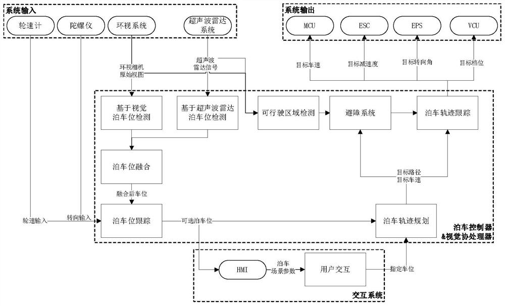 An automatic parking method based on the fusion of vision and ultrasonic perception