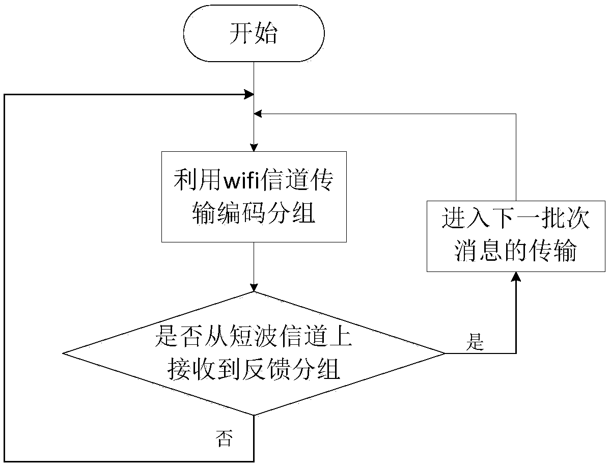 A Fast Feedback Method for Multi-hop Heterogeneous Network Coding