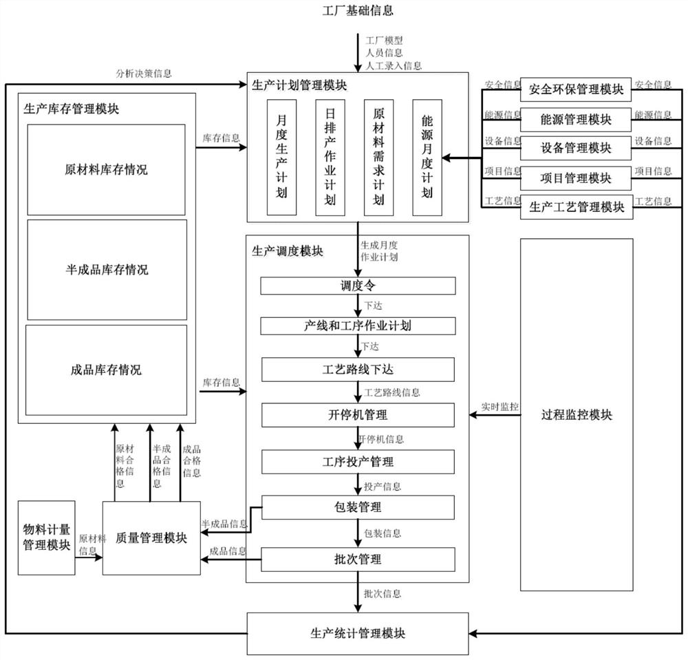 A Manufacturing Execution System