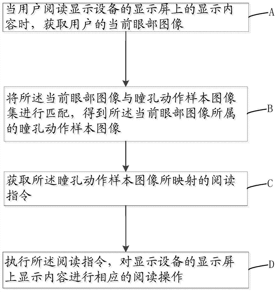 Reading control method, reading control device and display device based on pupil tracking