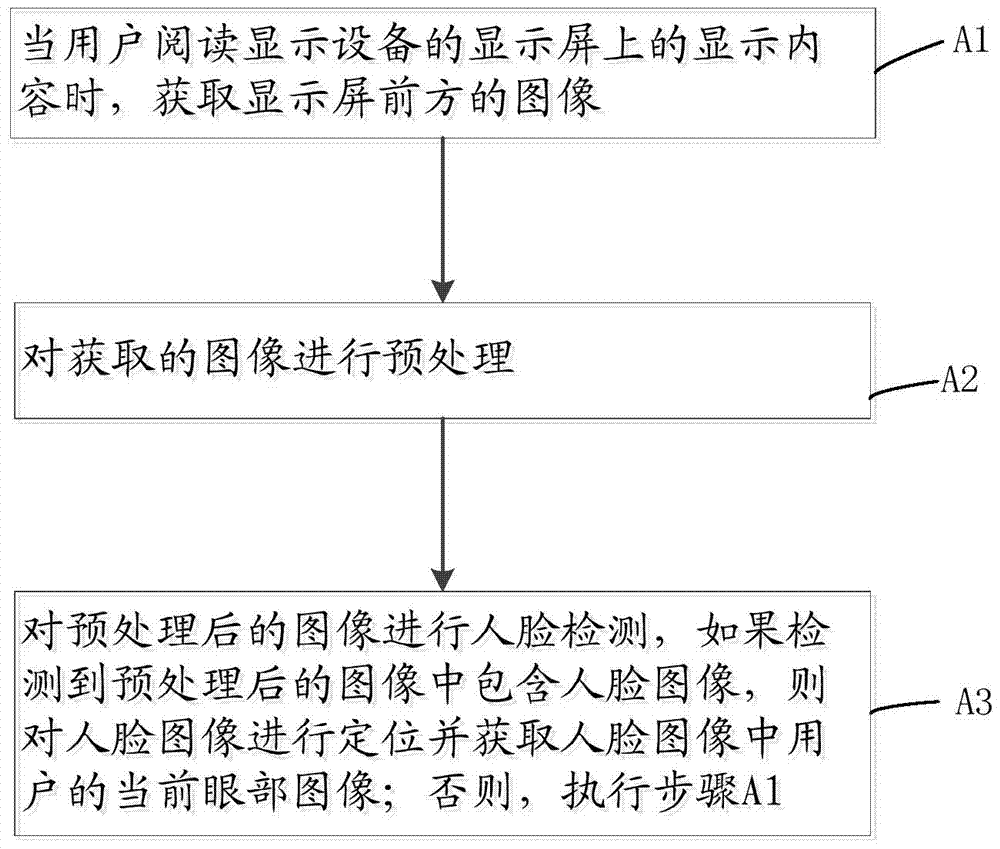 Reading control method, reading control device and display device based on pupil tracking