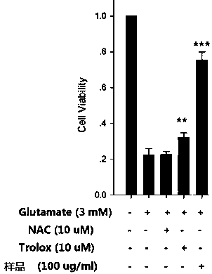 Application of Xiaobagu Extract as Neuroprotective Agent