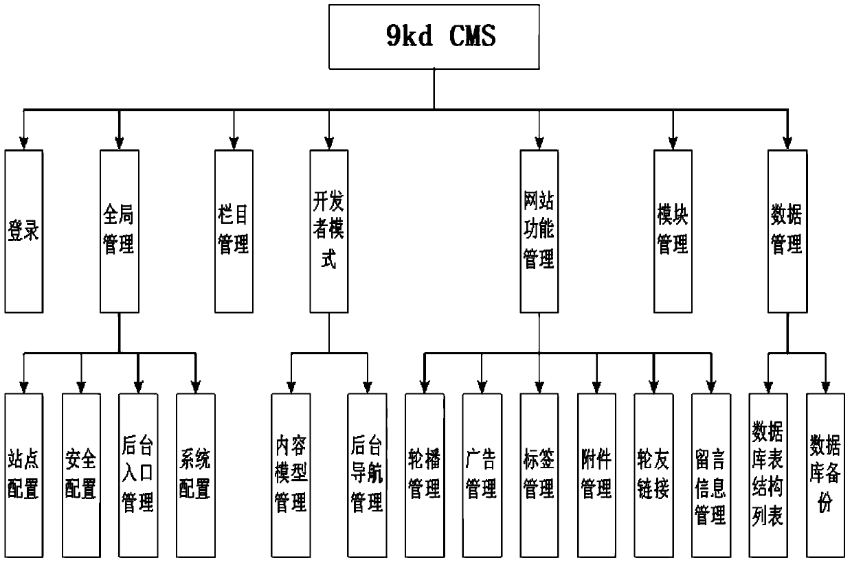 Method and system capable of realizing CMS website construction with PC terminal and mobile terminal