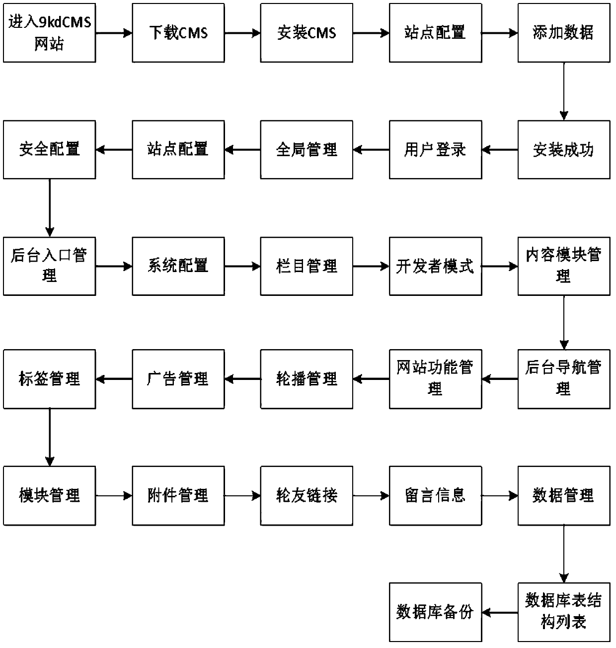 Method and system capable of realizing CMS website construction with PC terminal and mobile terminal