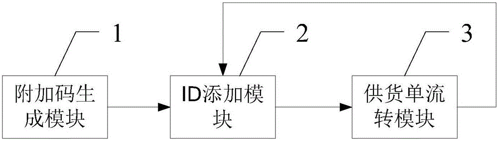 Supply list processing method and supply list processing system for realizing source tracing