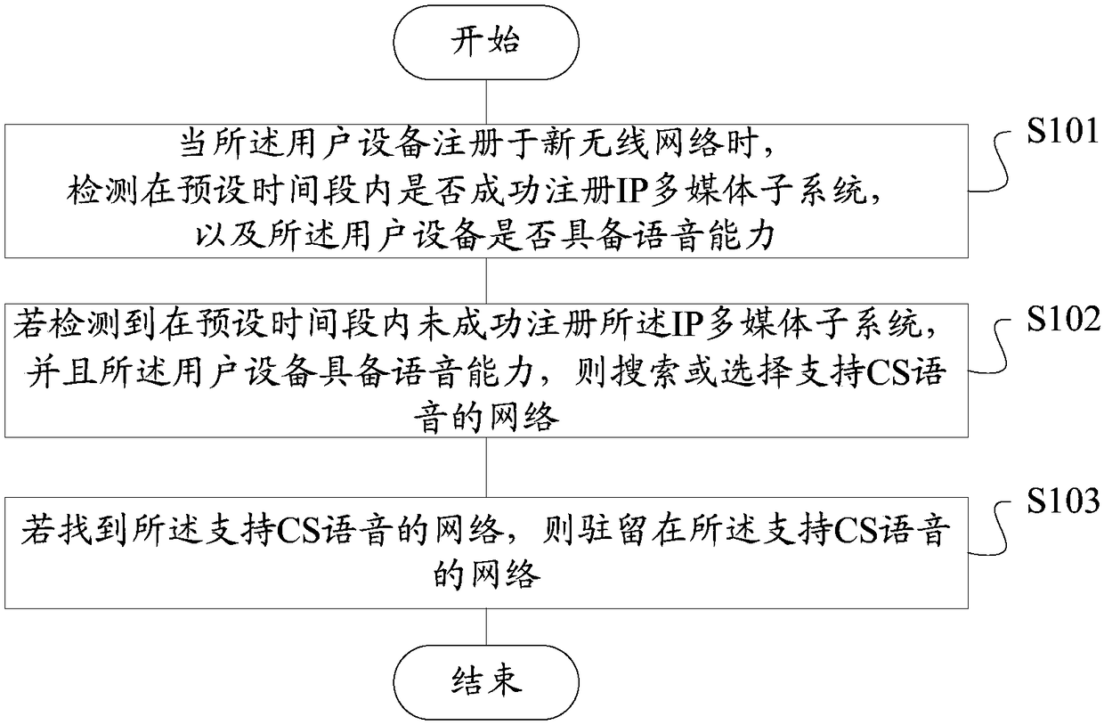 User equipment and network search method and device thereof