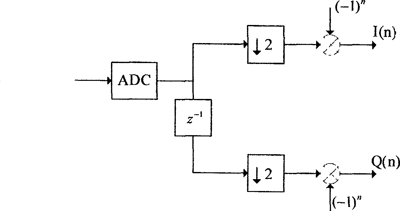 Digital signal processing method for multi-channel high-frequency radar receiver