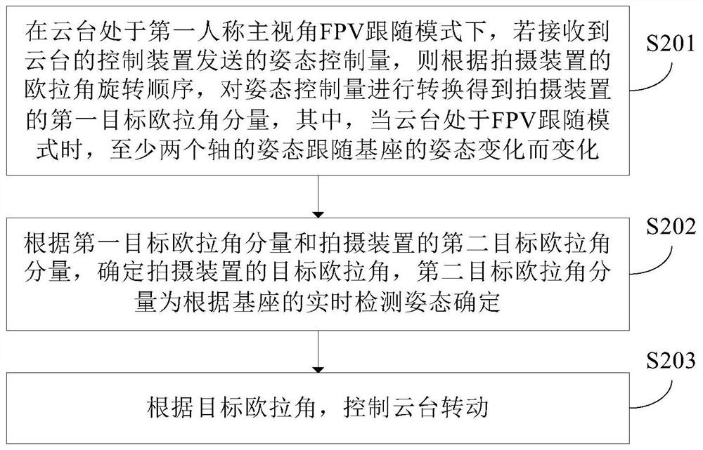 Pan-tilt control method and pan-tilt