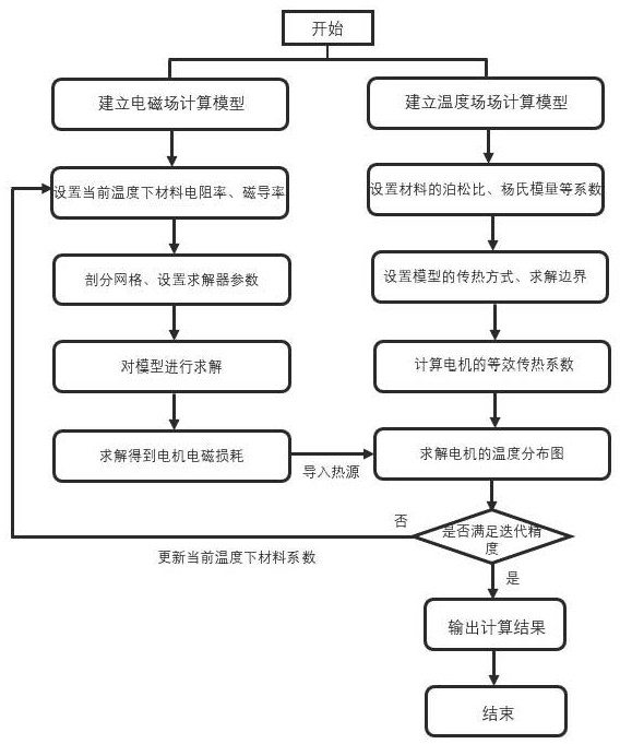 High-precision motor multi-physics field coupling simulation calculation method