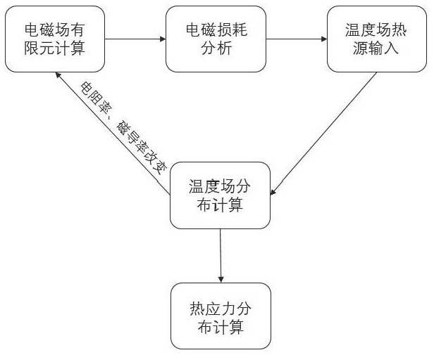 High-precision motor multi-physics field coupling simulation calculation method