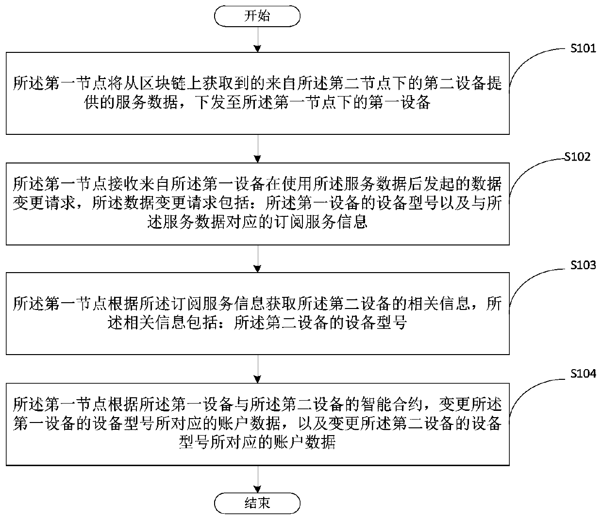 Data processing method, block chain network and storage medium