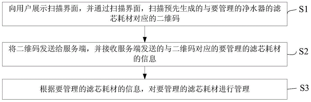 Method, device, and system for managing filter core consumable of water purifier