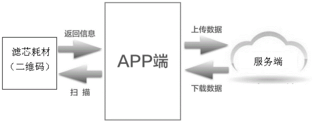 Method, device, and system for managing filter core consumable of water purifier