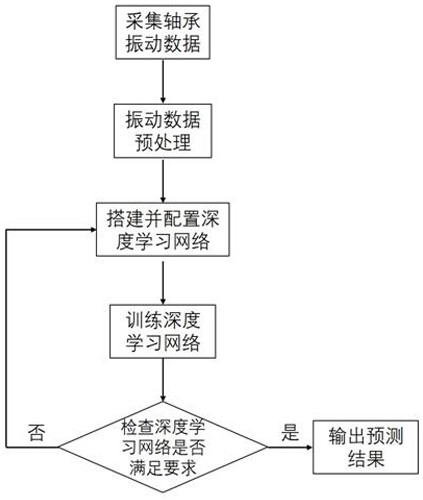 Construction Method of Prediction Model for Remaining Service Life of Wind Turbine Bearings