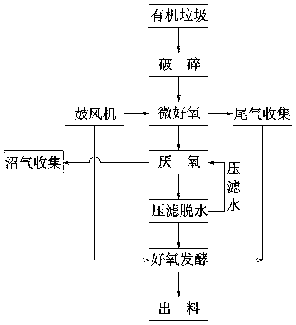 Three-stage integrated treatment system and method for organic biomass garbage