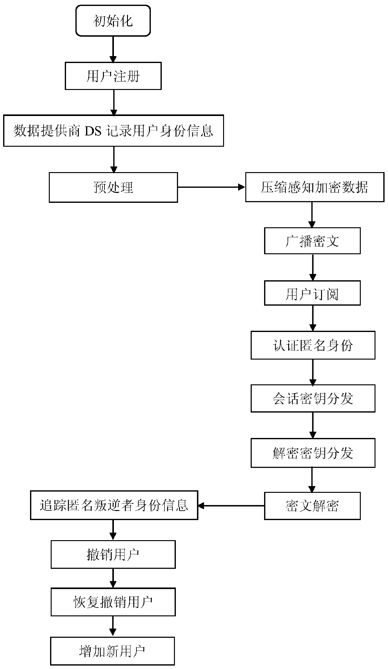 Anonymous Traitor Tracking Method Based on Compressive Sensing