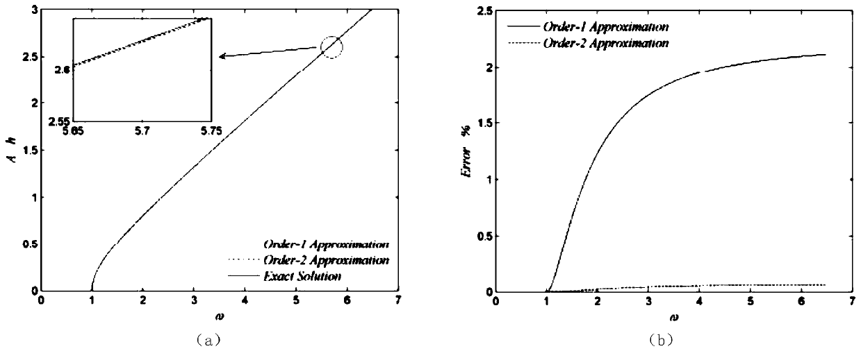 MLP method for strong nonlinear vibration of hyperelastic cylindrical thin shell