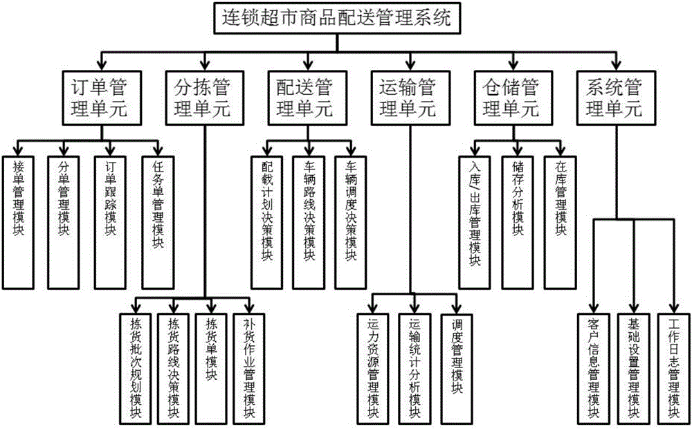 Commodity distribution management system of chain supermarket