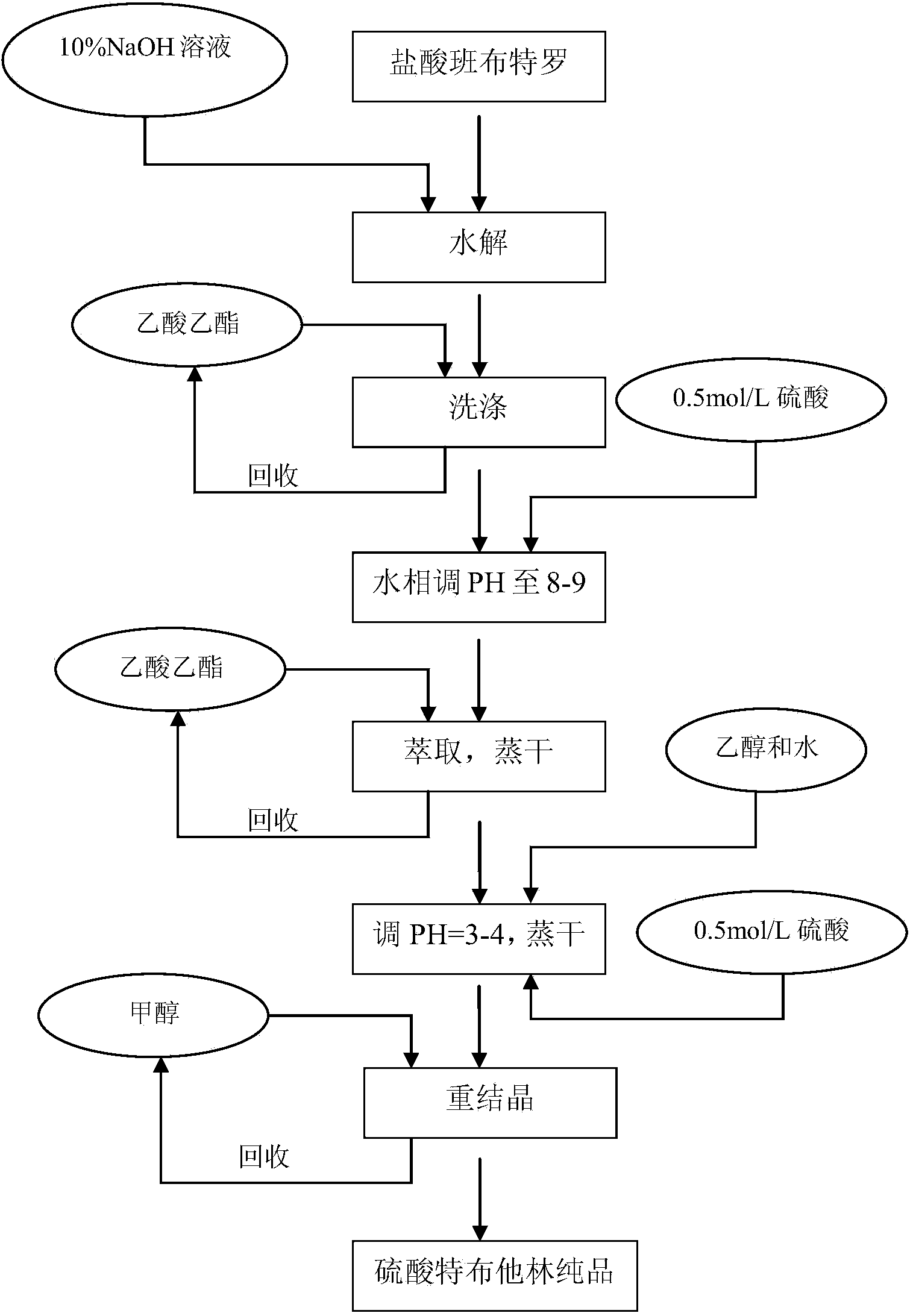 Industrial production method of high-purity sulfuric acid terbutaline