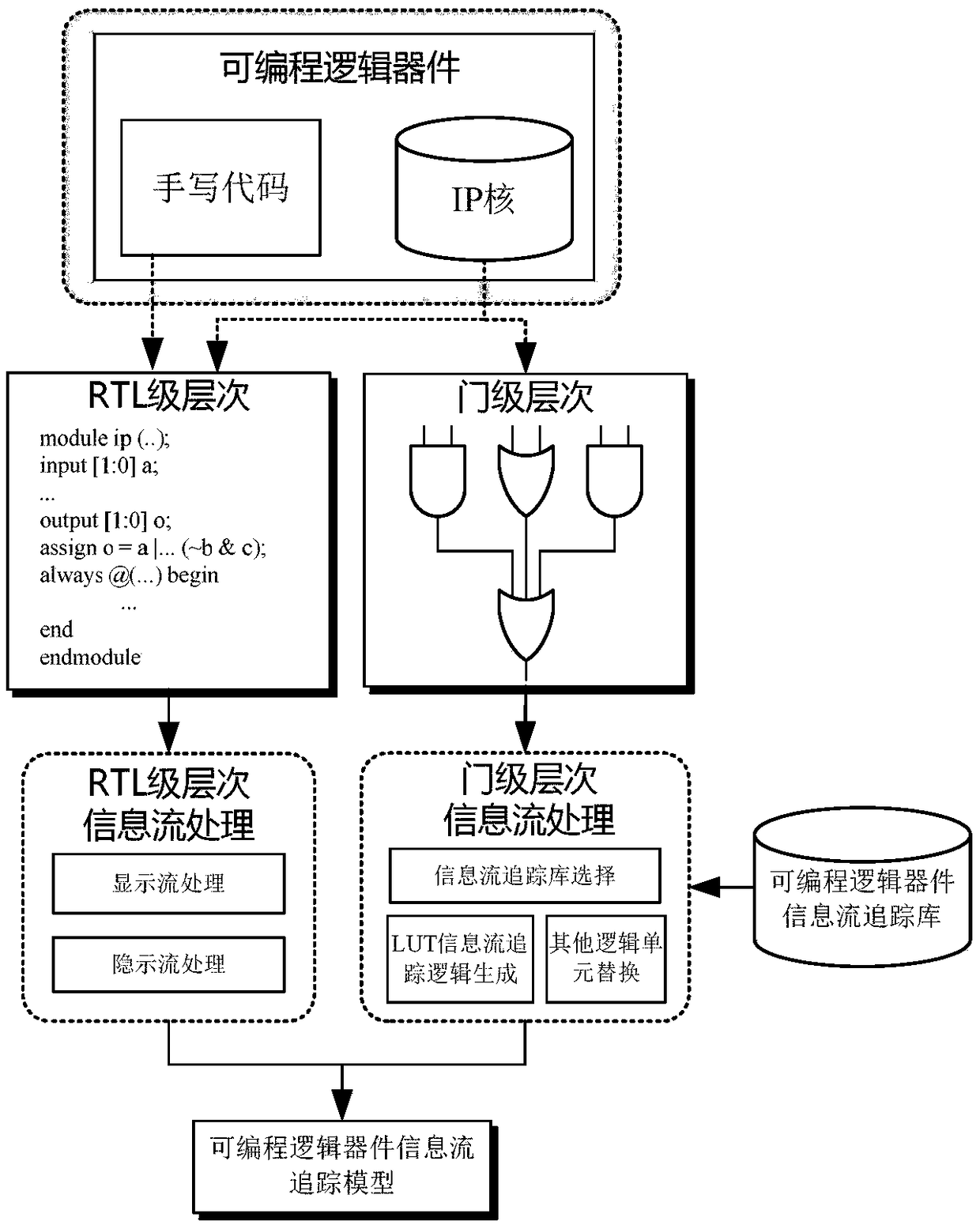 Information flow tracking model generation method of a programmable logic device