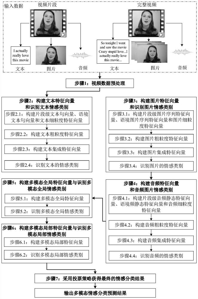 Multi-modal sentiment classification method based on heterogeneous fusion network