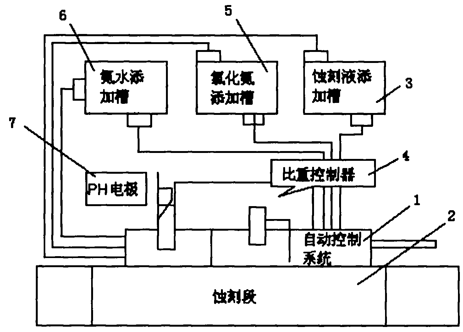 Automatic control system of PH value in alkaline etching and control method thereof