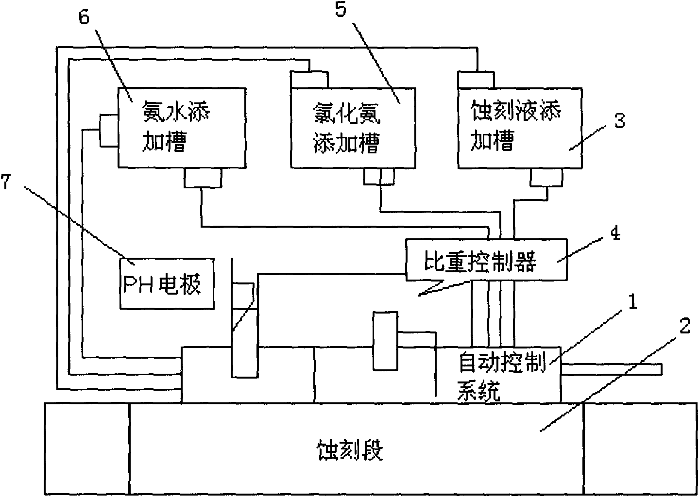 Automatic control system of PH value in alkaline etching and control method thereof