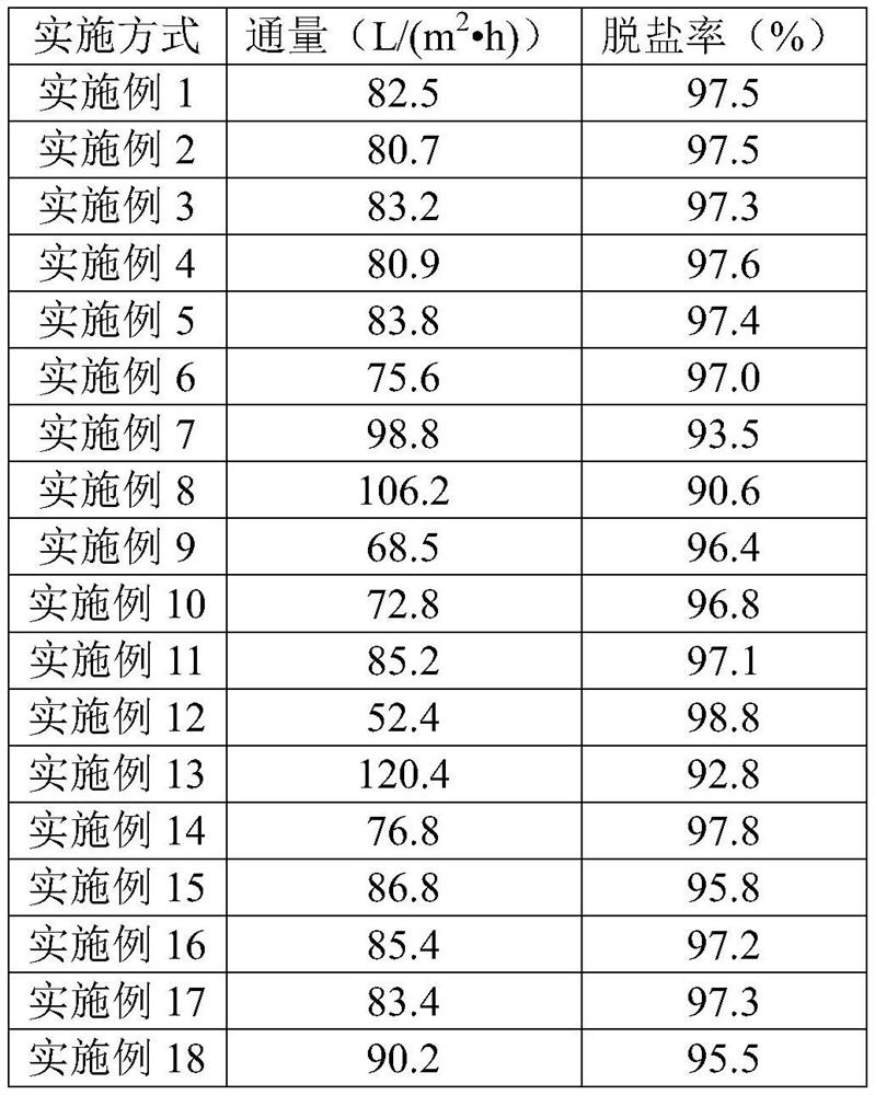 Large-flux low-pressure reverse osmosis membrane preparation method and device