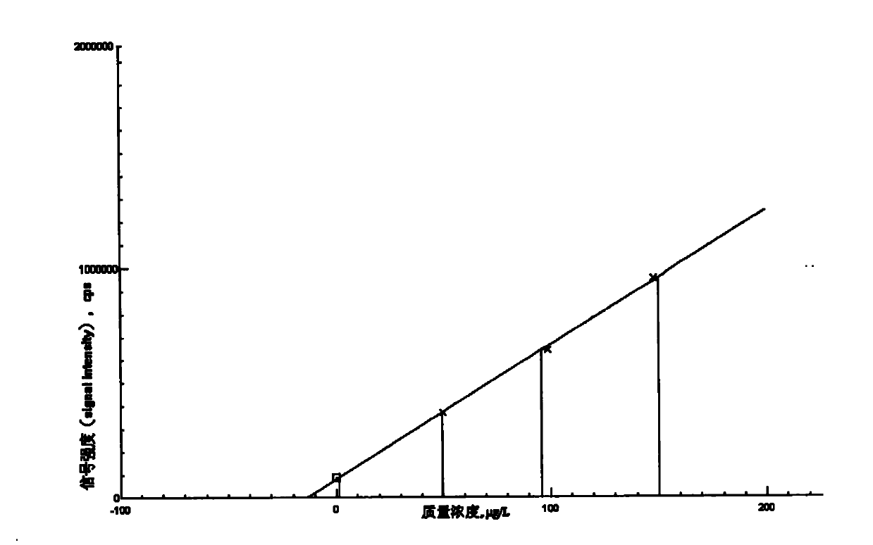 Method for simultaneously determining harmful elements in iron ore