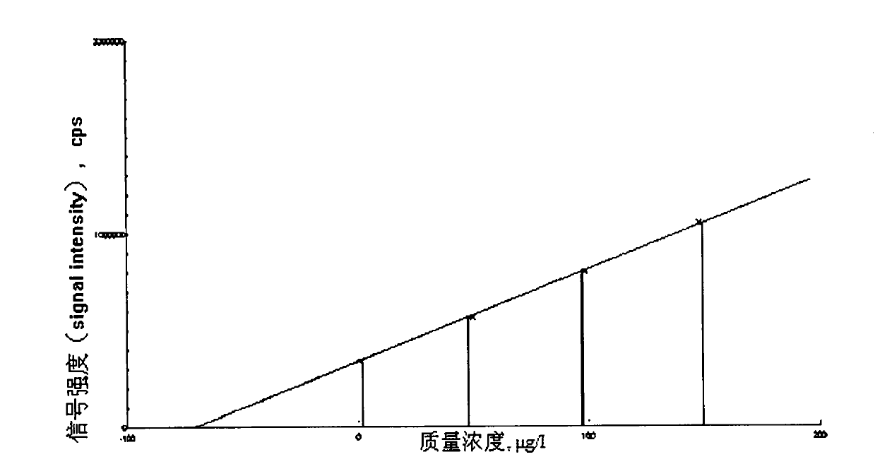 Method for simultaneously determining harmful elements in iron ore