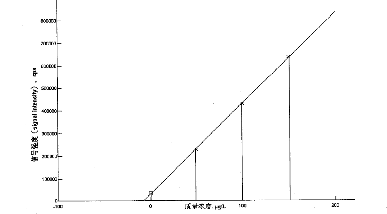 Method for simultaneously determining harmful elements in iron ore