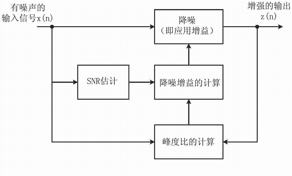 Audio processing device comprising reduced artifacts