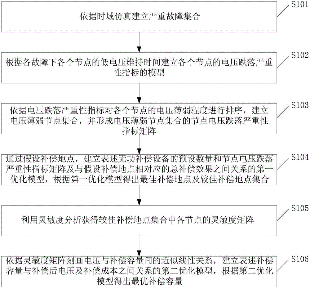 Reactive power compensation optimizing configuration method and reactive power compensation optimizing configuration device