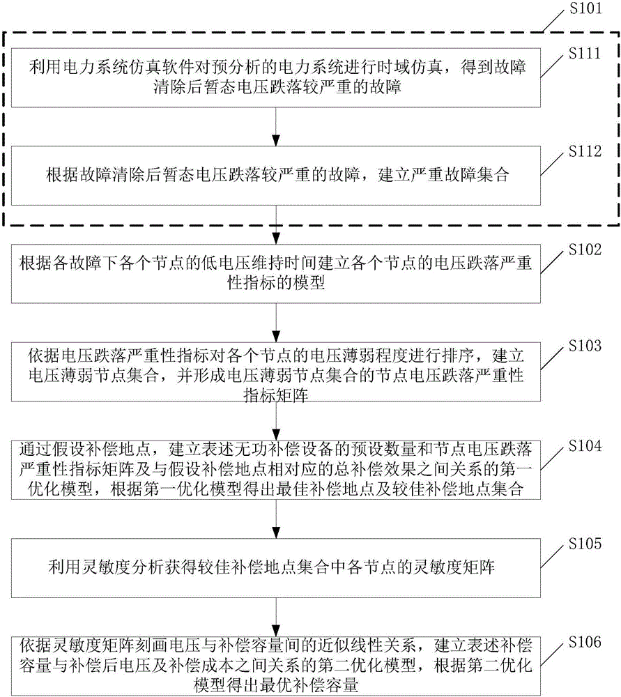 Reactive power compensation optimizing configuration method and reactive power compensation optimizing configuration device