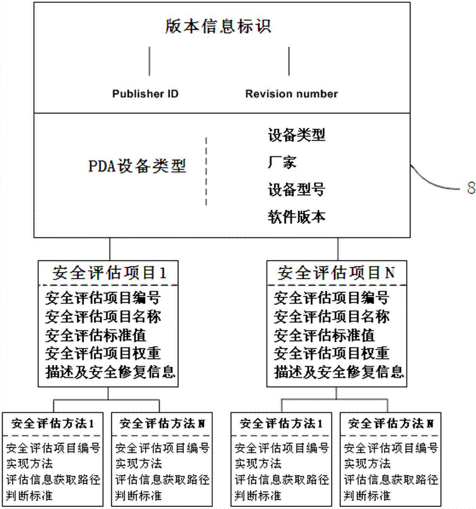 Safety self-evaluation system and method for PDA equipment of power transmission and transformation condition monitoring system