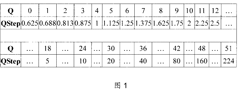 Method for distributing video image set bit based on H.264