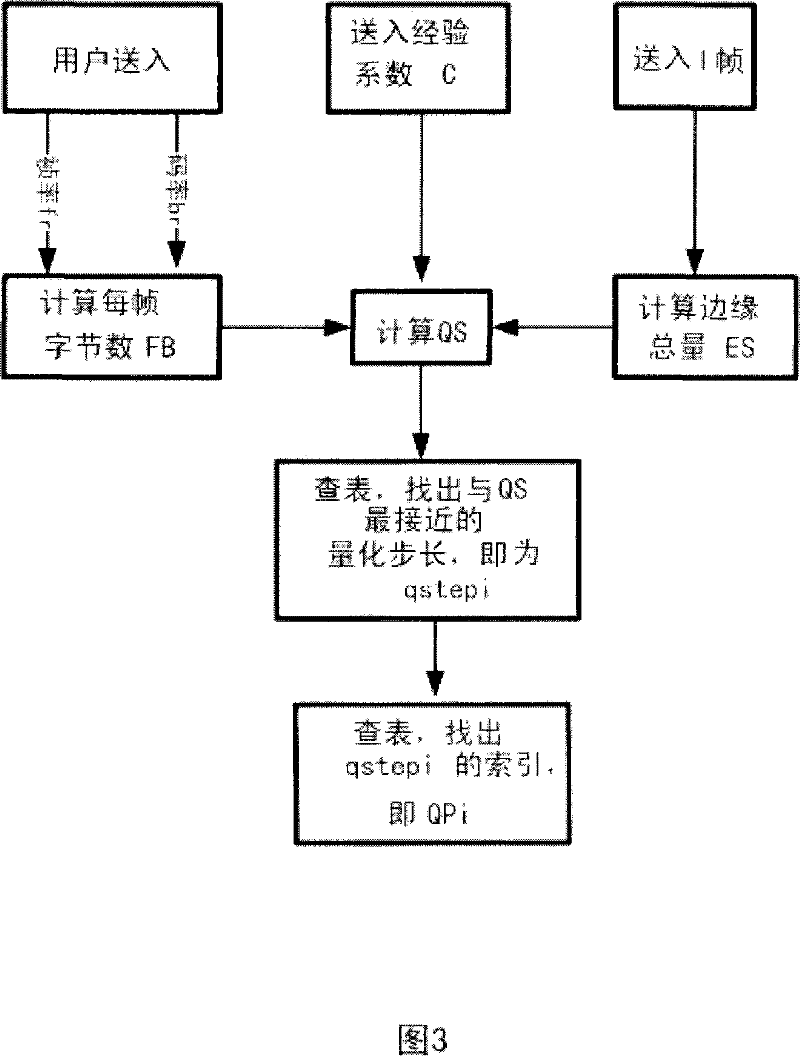 Method for distributing video image set bit based on H.264