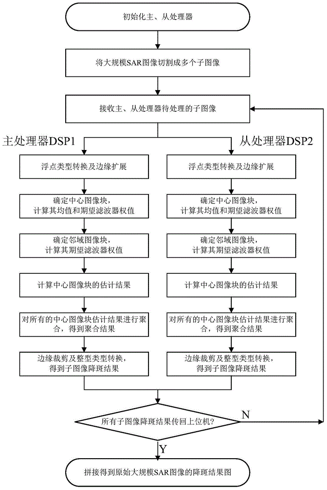 Parallel real-time sar image speckle reduction and denoising method based on multi-chip dsp