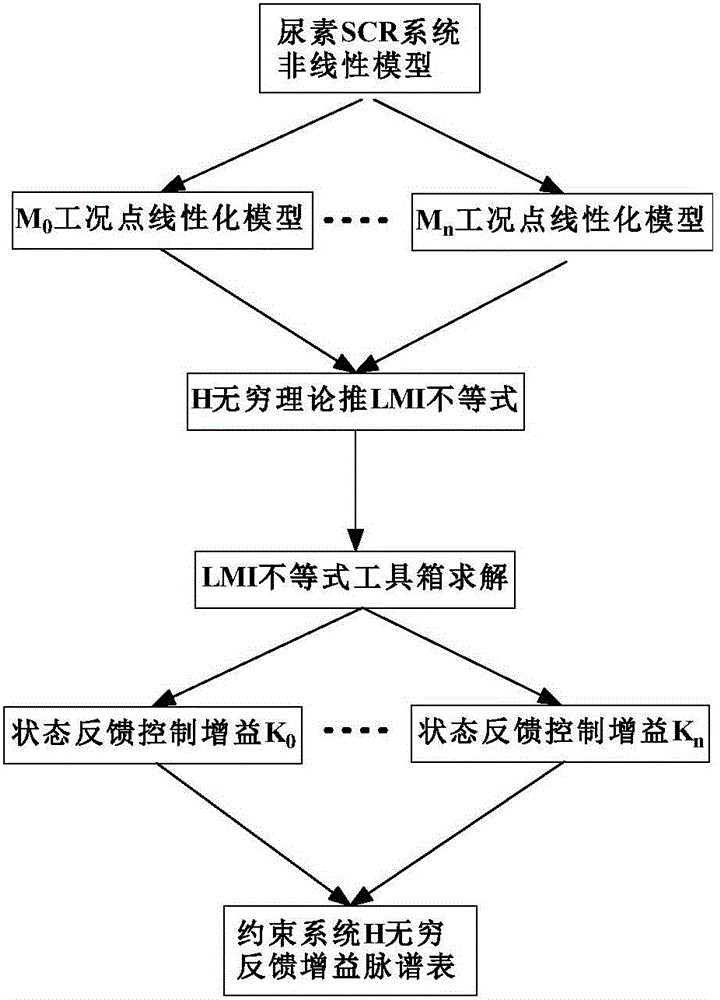 SCR system urea injection control method based on constraint H infinite feedback gain pulse spectrum table