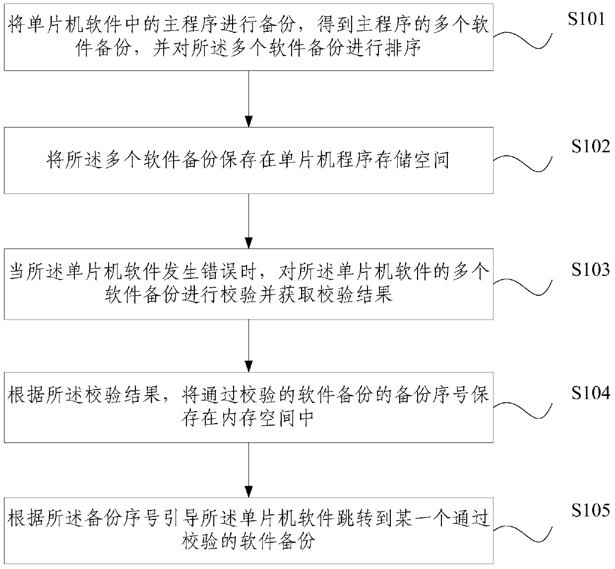 Method and system for recovering single-chip microcomputer software error