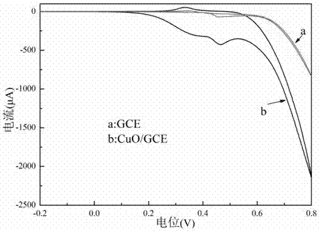 Copper oxide nonenzymatic glucose electrochemical sensor