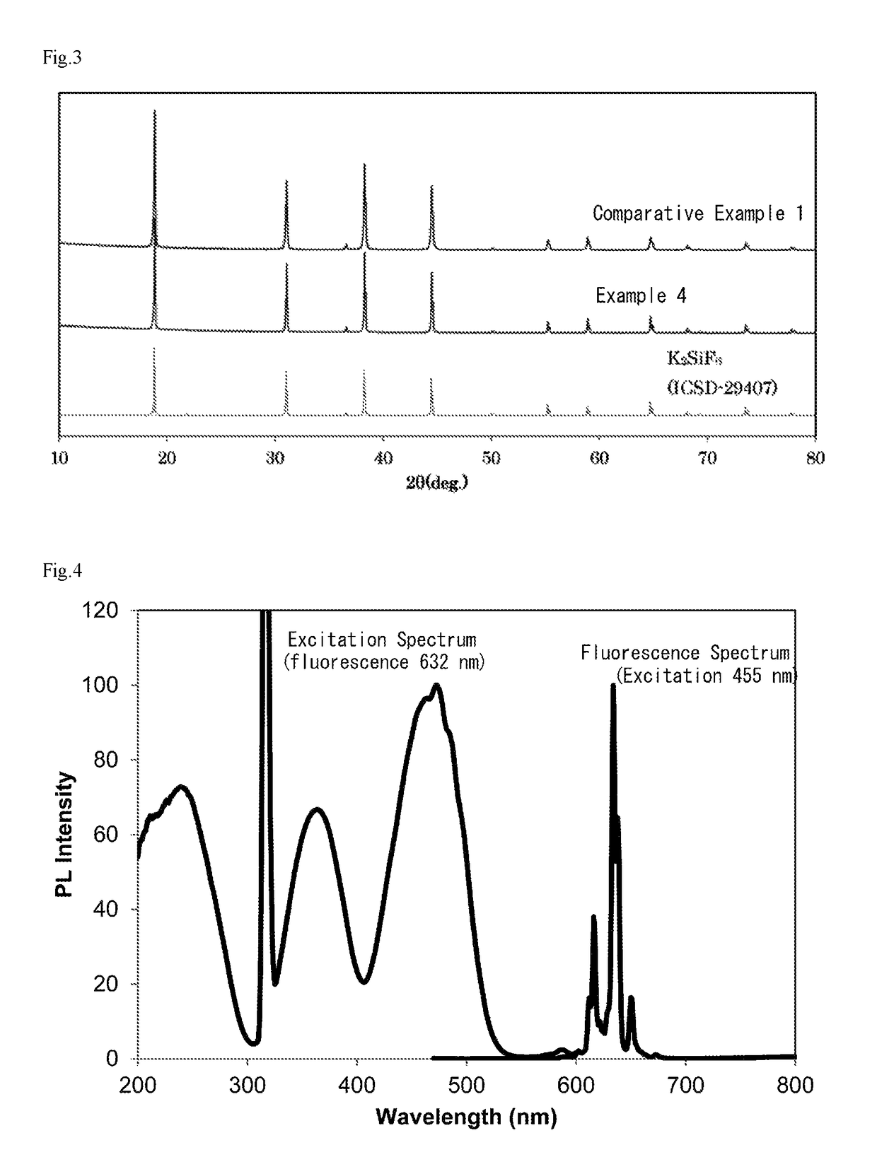 Phosphor, light emitting element, and light emitting device